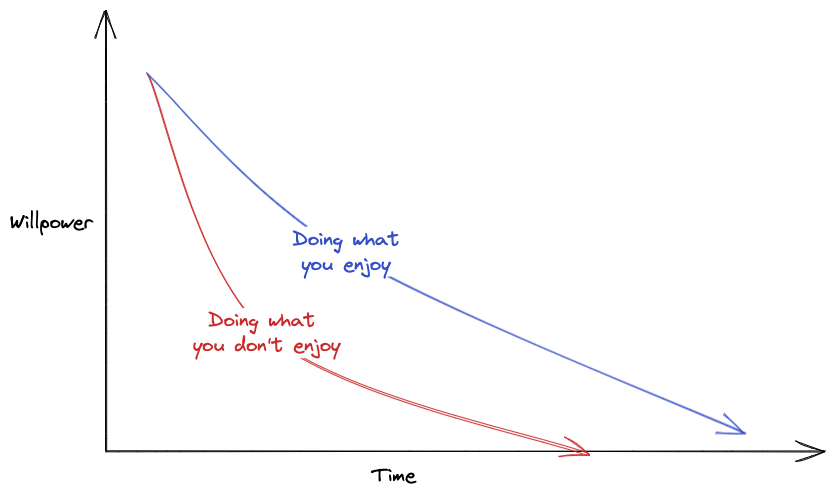 Willpower Doing What you Enjoy vs Not Enjoy